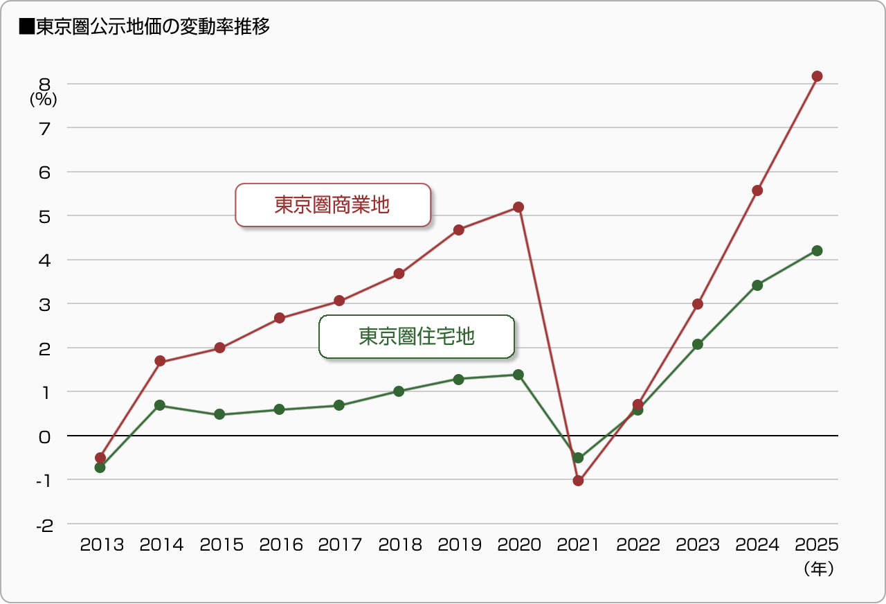 ■東京圏公示地価の変動率推移