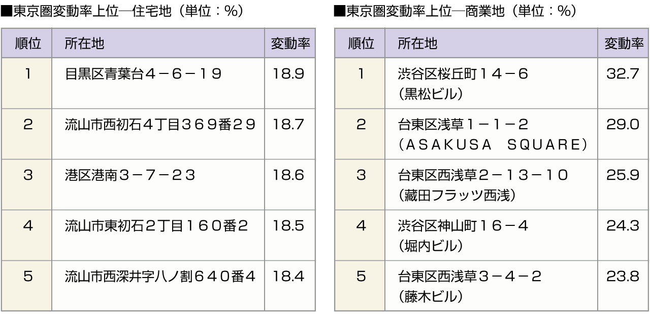 ■東京圏変動率上位ー住宅地　■東京圏変動率上位ー商業地