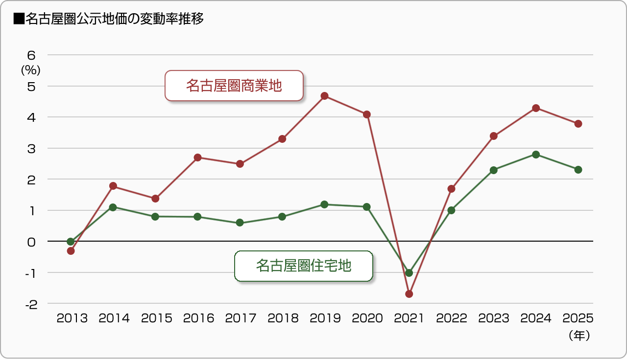 ■名古屋圏公示地価の変動率推移