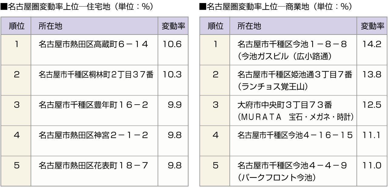 ■名古屋圏変動率上位ー住宅地　■名古屋圏変動率上位ー商業地
