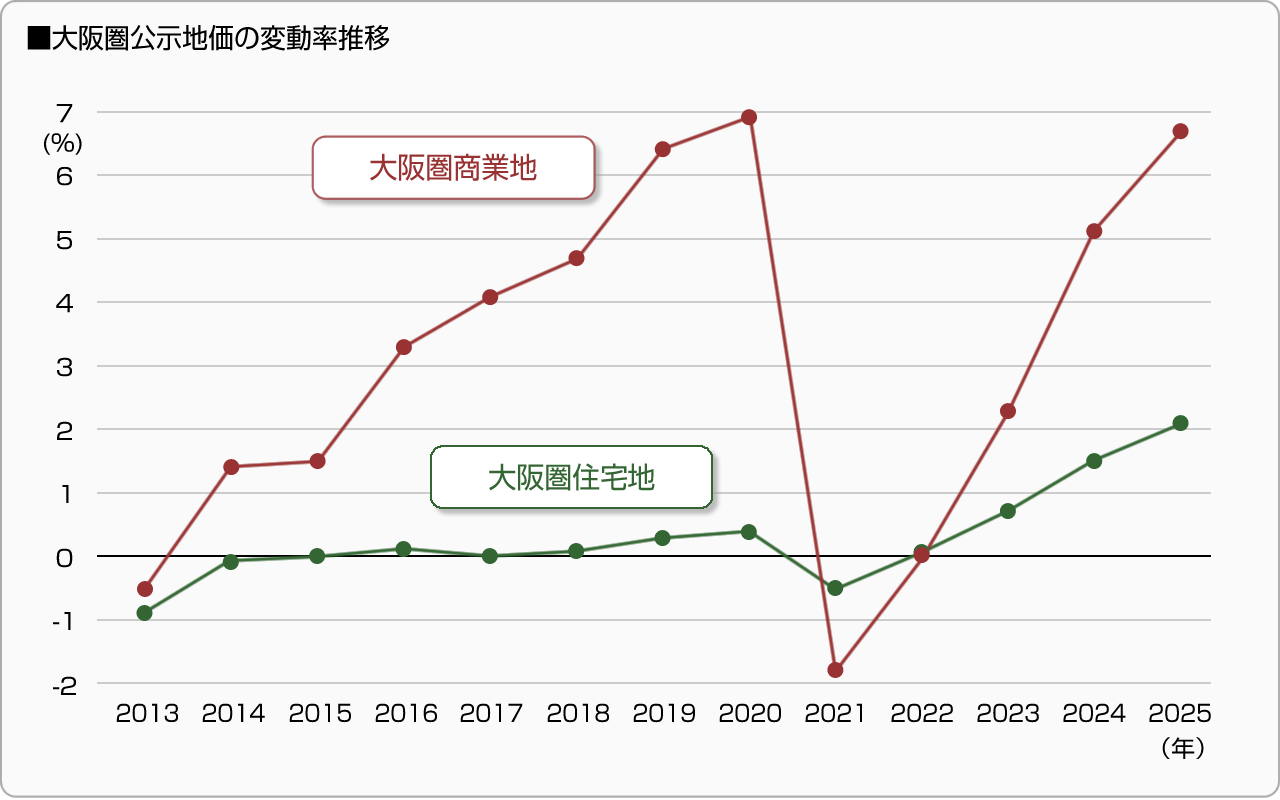 ■大阪圏公示地価の変動率推移