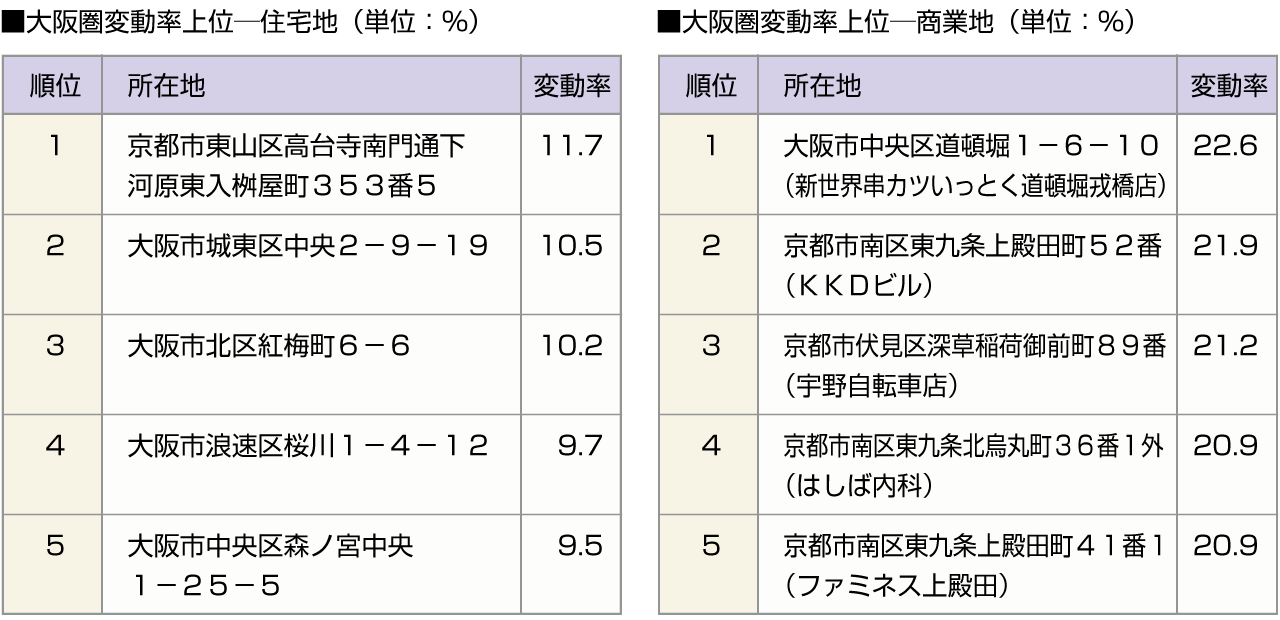 ■大阪圏変動率上位ー住宅地　■大阪圏変動率上位ー商業地