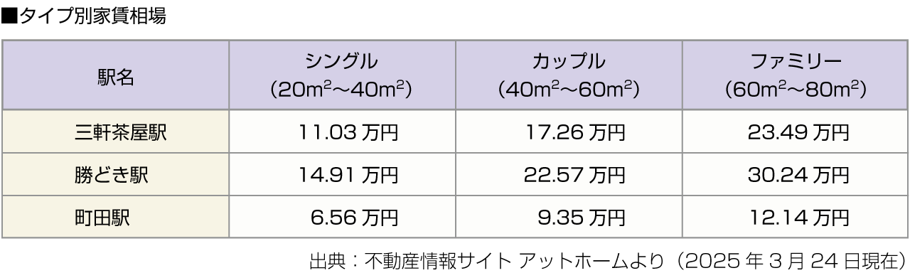 ■タイプ別家賃相場