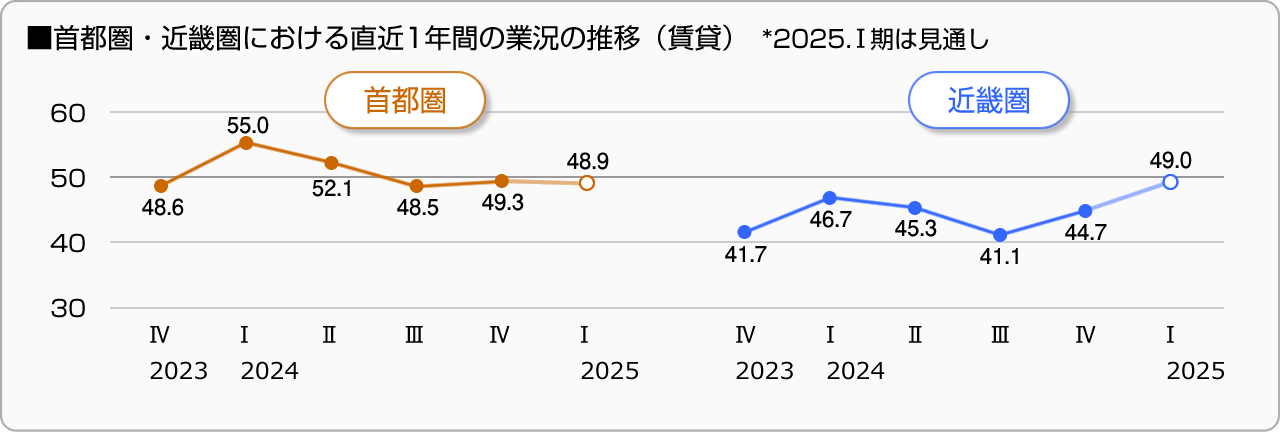 ■首都圏・近畿圏における直近1年間の業況の推移（賃貸）
