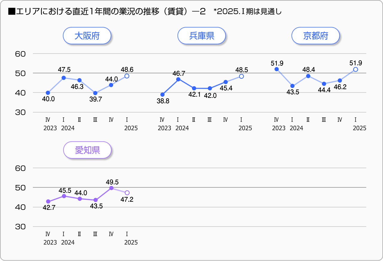 ■14エリアにおける直近1年間の業況の推移（賃貸）