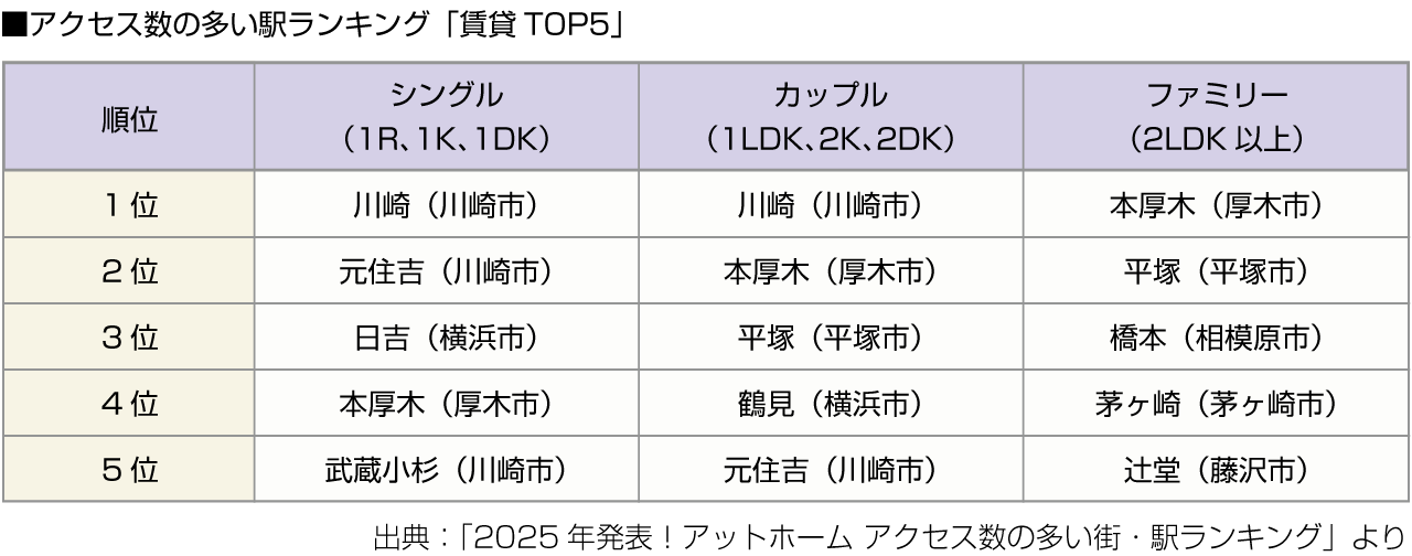 ■アクセス数の多い駅ランキング「賃貸TOP5」