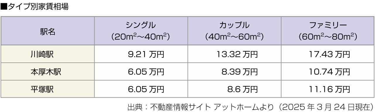 ■タイプ別家賃相場
