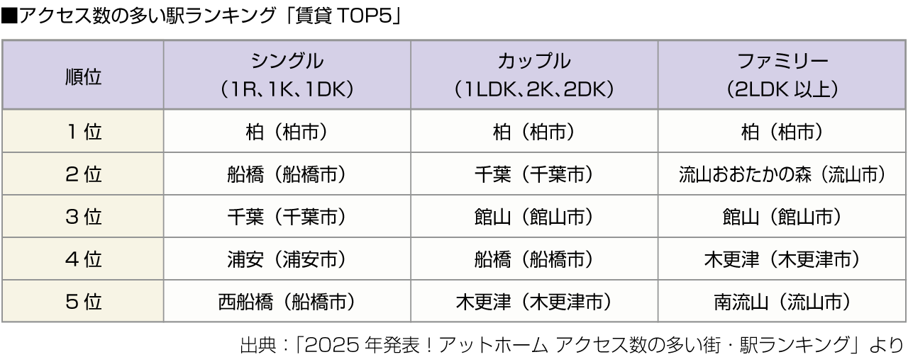 ■アクセス数の多い駅ランキング「賃貸TOP5」