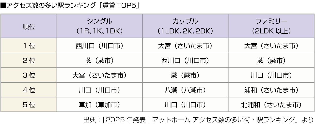 ■アクセス数の多い駅ランキング「賃貸TOP5」