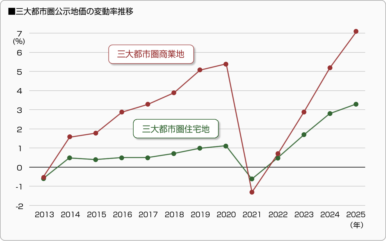 ■三大都市圏公示地価の変動率推移