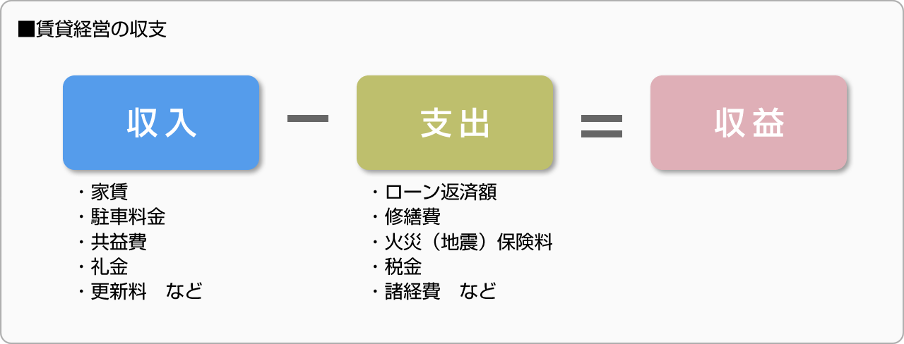 ■満室経営の収支