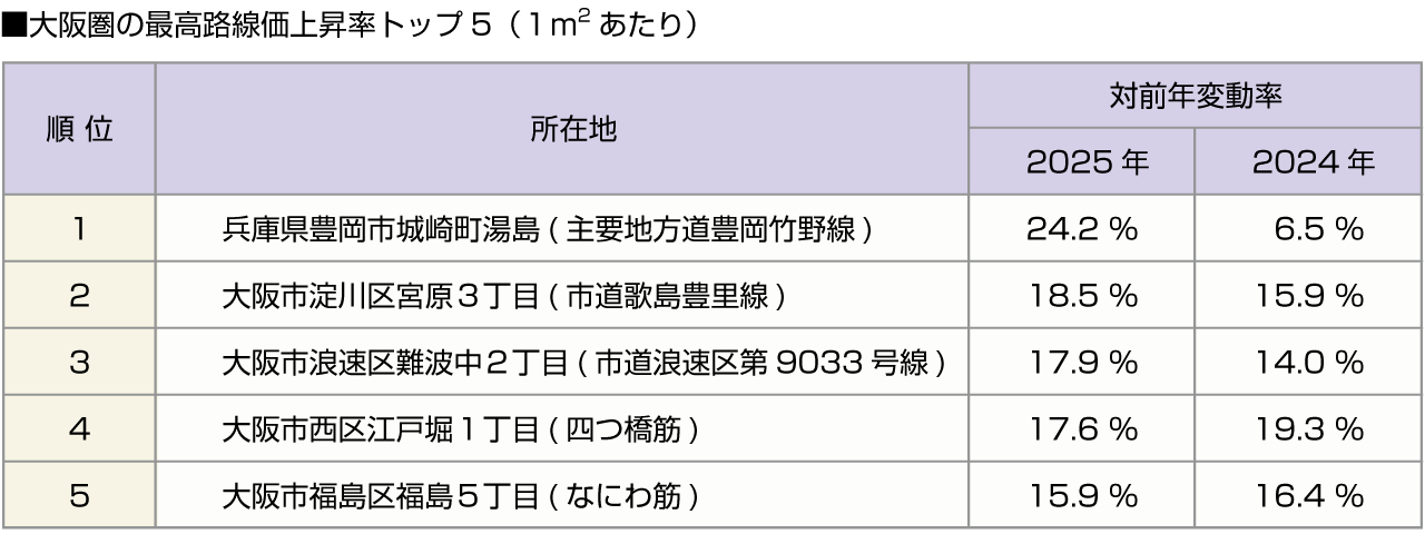 ■大阪圏の最高路線価上昇率トップ５（１平米あたり）