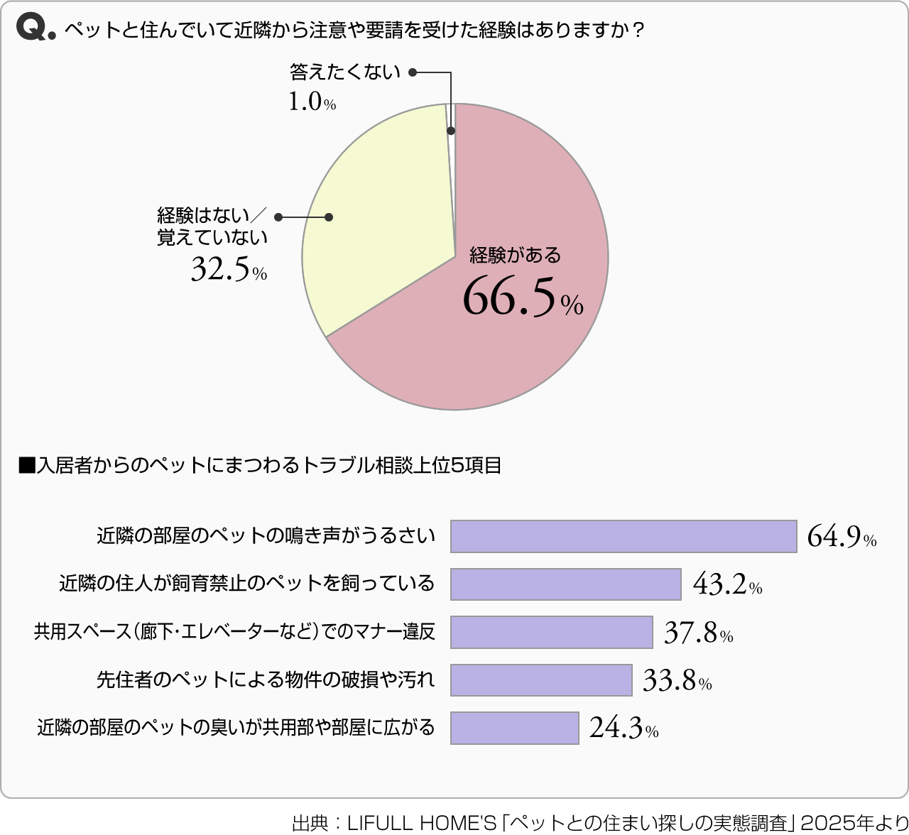 Q. ペットと住んでいて近隣から注意や要請を受けた経験はありますか？