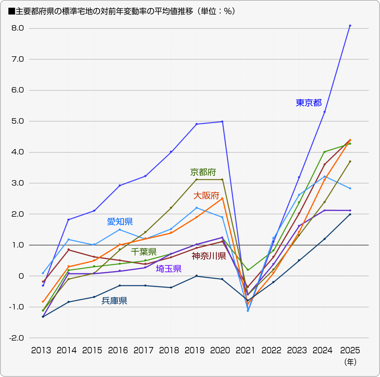 ■主要都府県別路線価の対前年変動率の推移（単位：％）