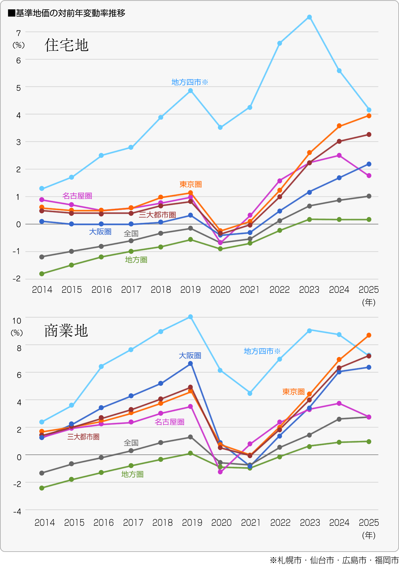 ■基準地価の変動率推移