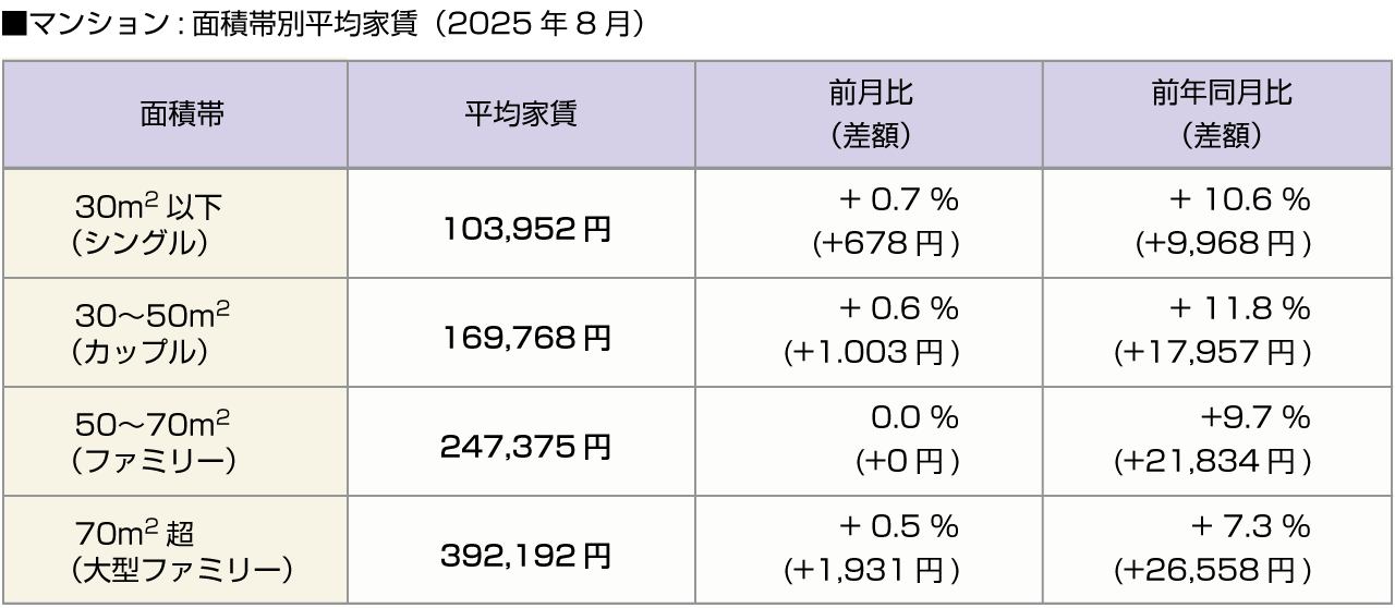 ■マンション:面積帯別平均家賃