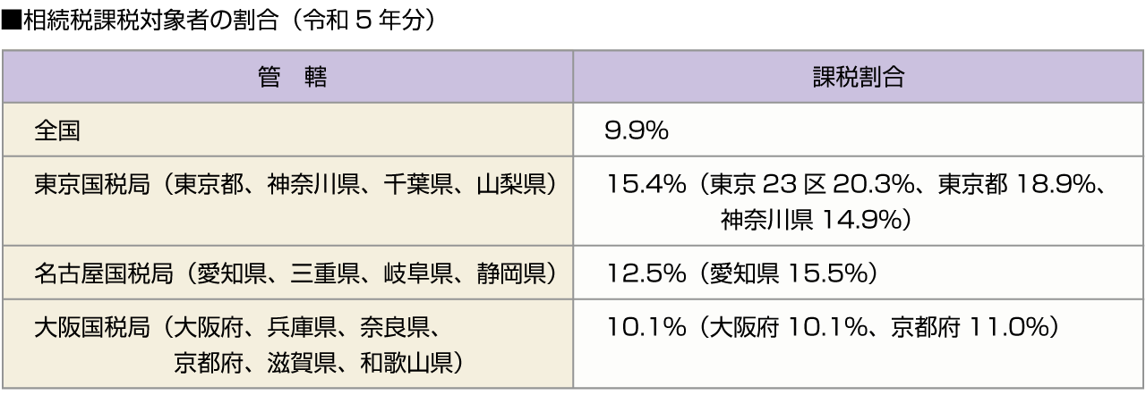 ■相続税課税対象者の割合(令和5年分)