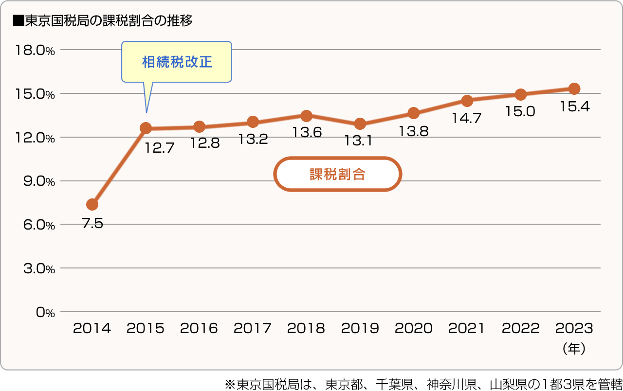 ■東京国税局の課税割合の推移