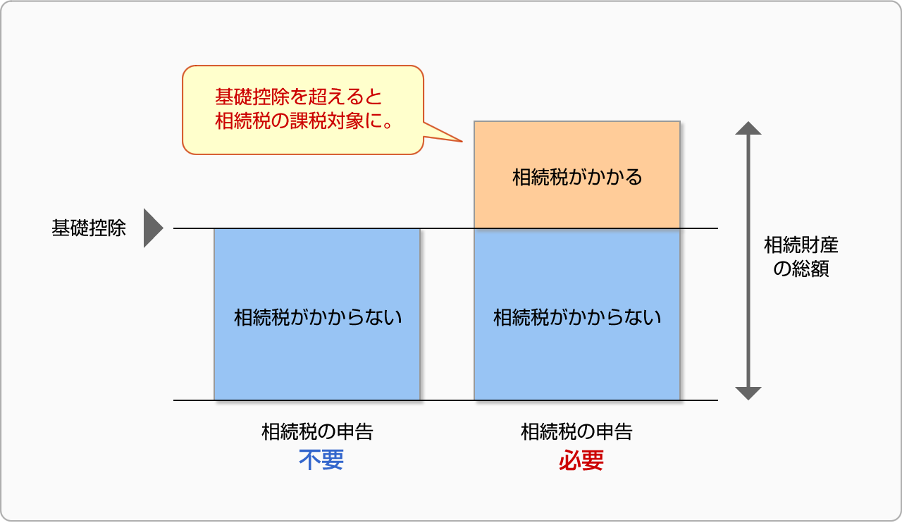 基礎控除を超えると、相続税の課税対象に。
