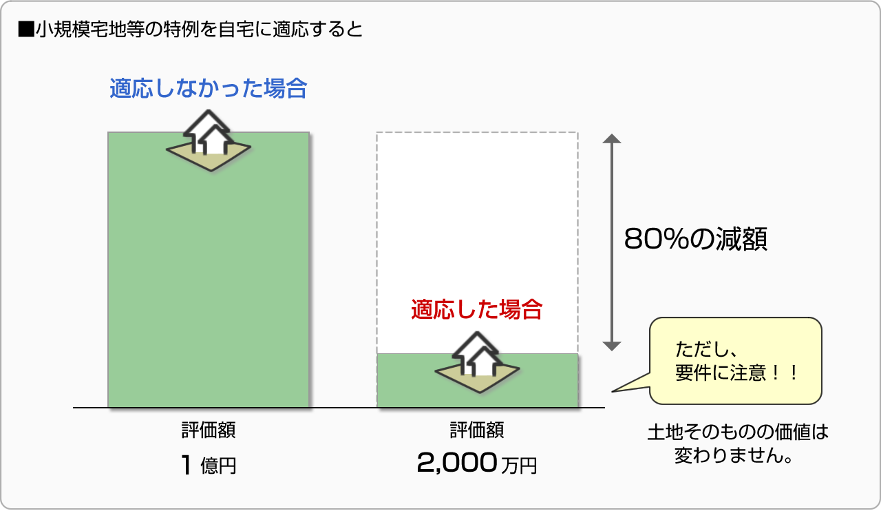 ■小規模宅地等の特例を自宅に適応すると