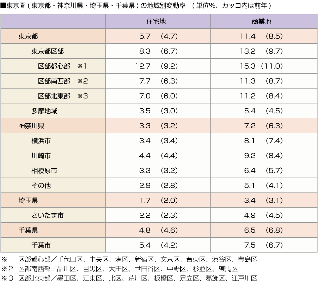 ■東京圏(東京都・神奈川県・埼玉県・千葉県)の地域別変動率