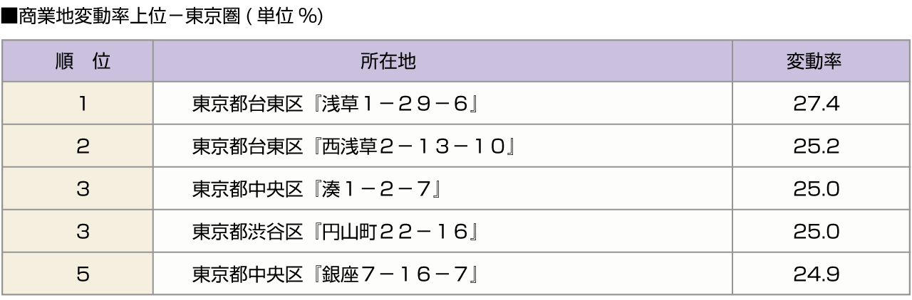 ■商業地変動率上位-東京圏