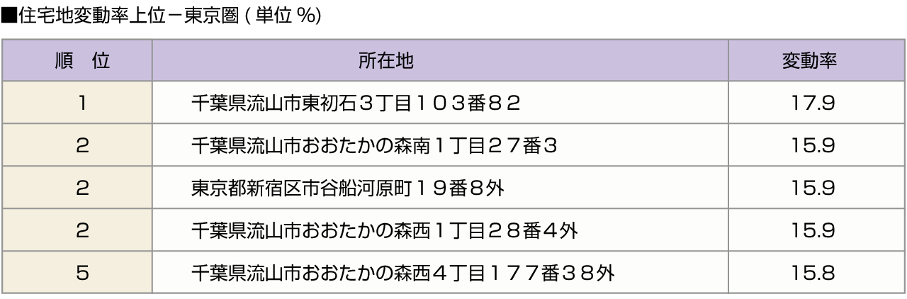 ■住宅地変動率上位-東京圏