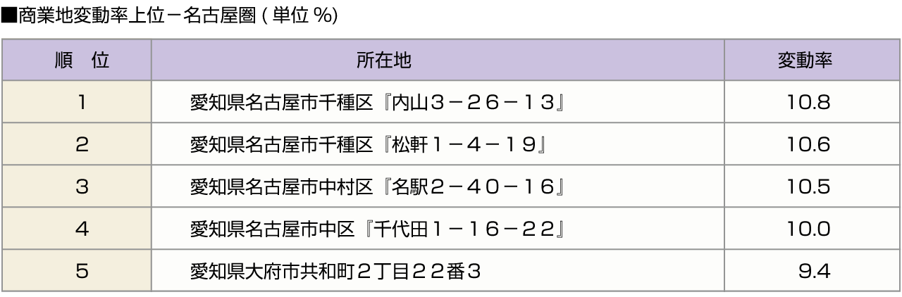 ■商業地変動率上位-名古屋圏