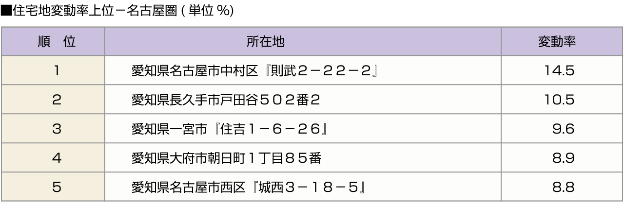 ■住宅地変動率上位-名古屋圏