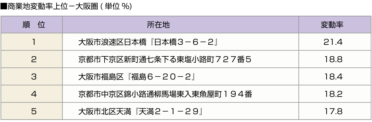 ■商業地変動率上位-大阪圏