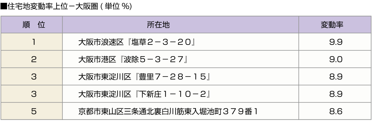 ■住宅地変動率上位-大阪圏