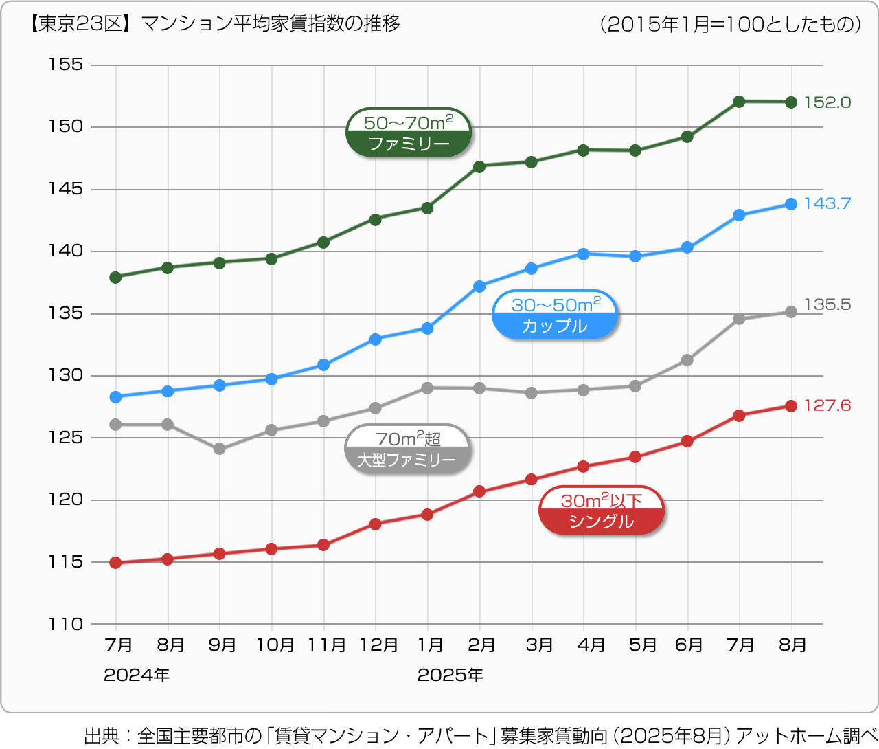 ■東京23区-マンション平均家賃指数の推移