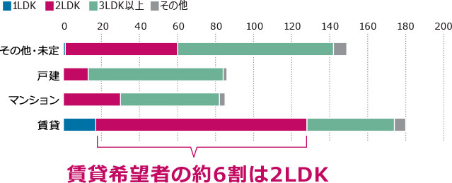 賃貸希望者の約6割は2LDK