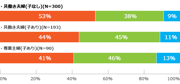 共働き夫婦(子なし)(N=300) 53% 38% 9% 共働き夫婦(子あり)(N=193) 44% 45% 11% 専業主婦(子あり)(N=90) 41% 46% 13%