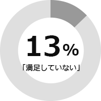 13% 「満足していない」