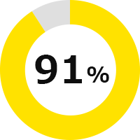 91%