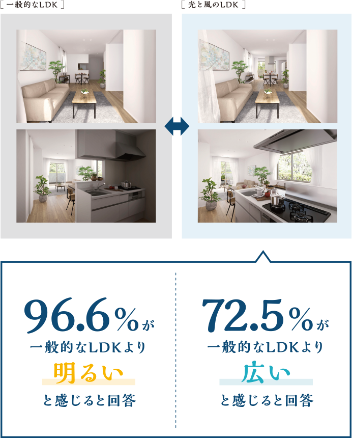 住まい選びのキーパーソンにアンケート80.9％の女性が従来ＬＤＫより「住みたい！」と回答