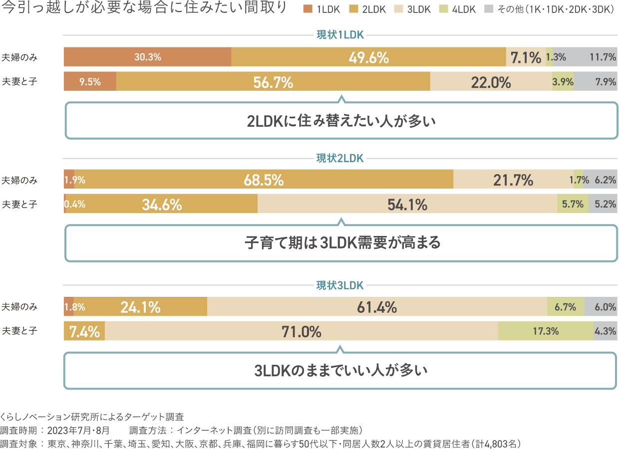 今引っ越すが必要な場合に住みたい間取り