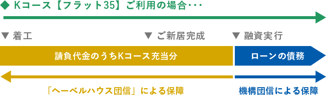 へーベルハウス団信で着工中の保障も充実