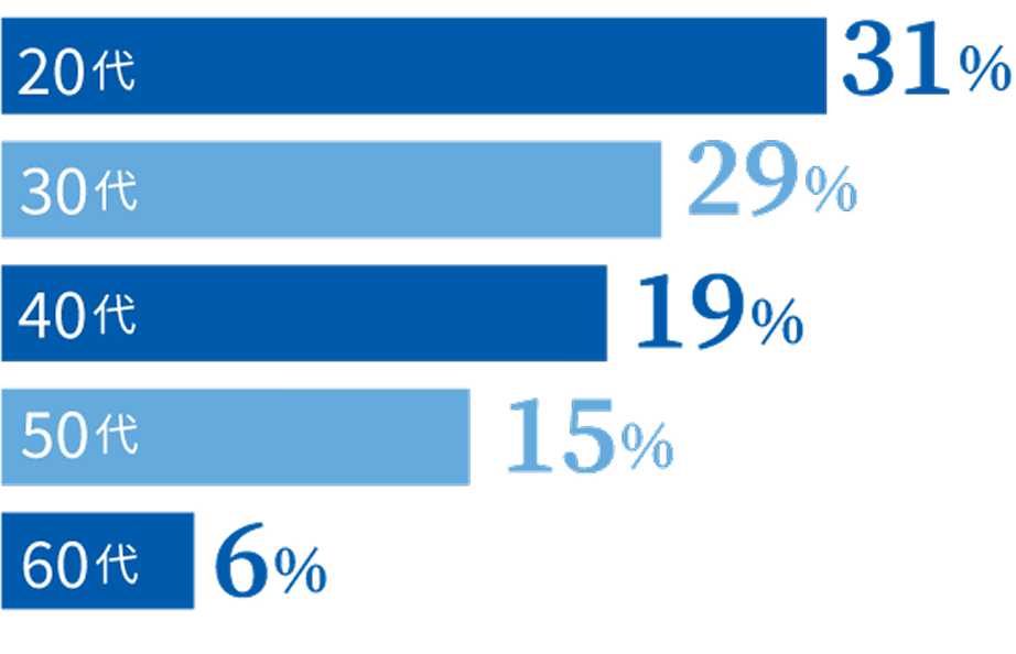 20代30%、30代24%、40代22%、50代17%、60代7%