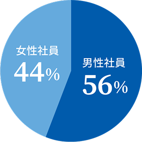 男性社員58%、女性社員42%