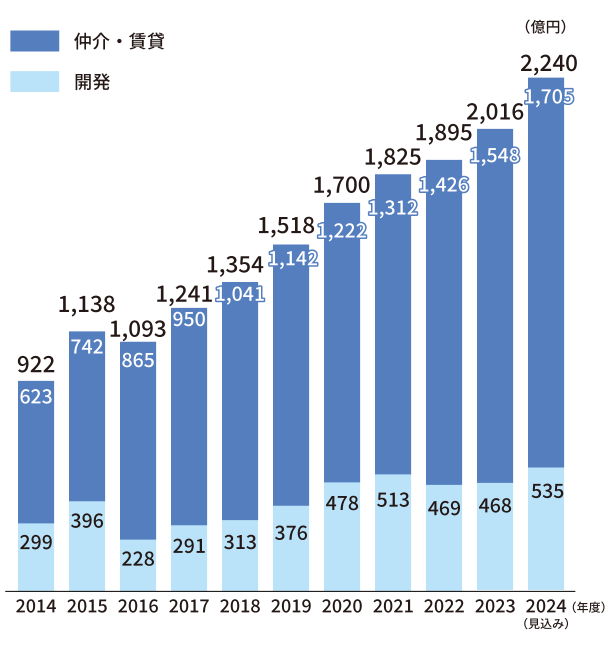 20224年度売上高2240億円